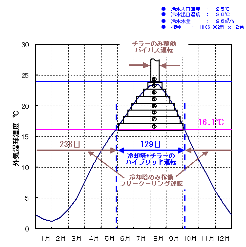 ［図］圧縮機稼動状況