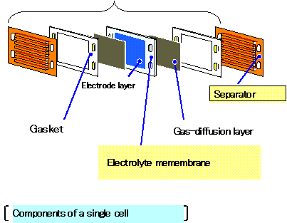 Figure 2. Appearance of a DMFC stack (25-W class) using a metal separator and its components