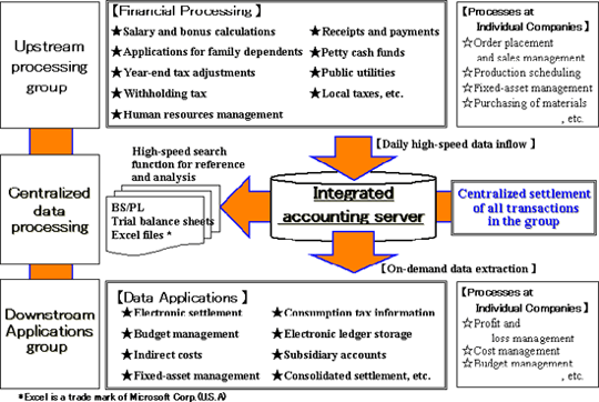 Chart of Integrated Accounting System