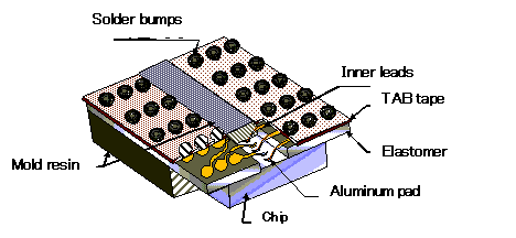 Basic constructio