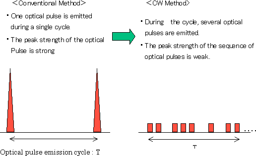 image: Conventional Method / CW Method