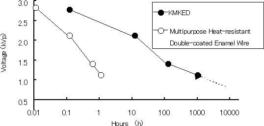 Failure time of the Inverter Surge-resistant Enamel Wire at voltage endurance test(10 kHz)