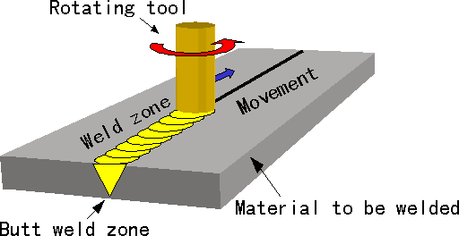 illustration 2 Friction Stir Welding