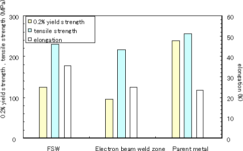 illustration 4 Comparison of mechanical properties between by FSW and other methods