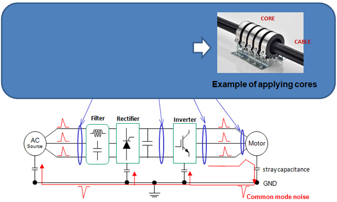 Fig. How to apply common mode choke core