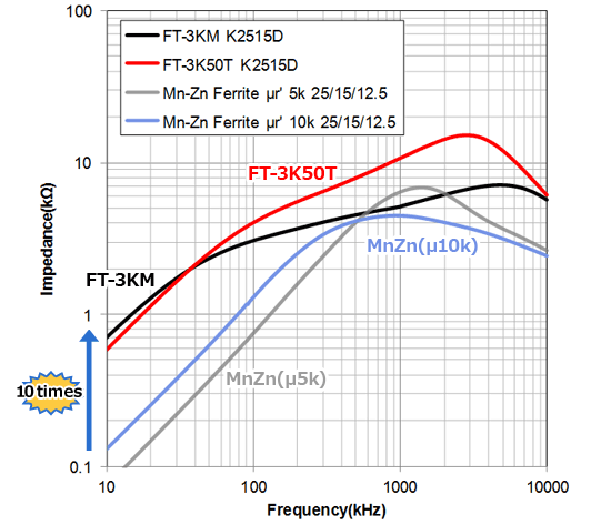 Figure 1：Comparison data of common mode chokes