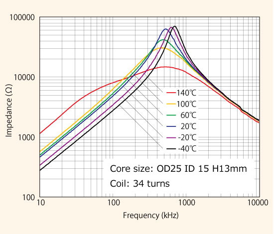 Mn-Zn Ferrite