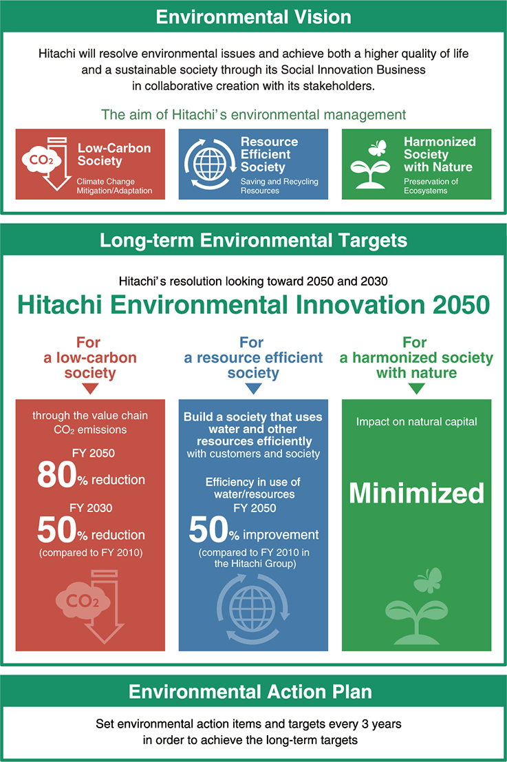 The Hitachi Group's Environmental Vision