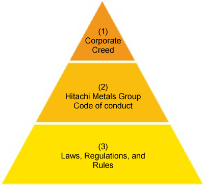 Figure: Guidelines for CSR Activities