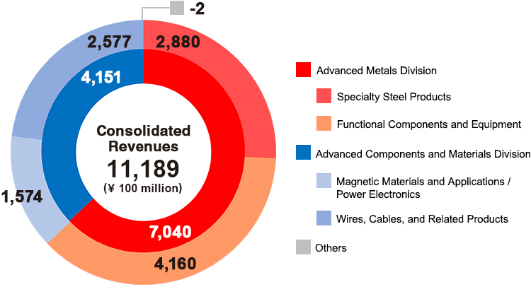 Revenues by Business Segment