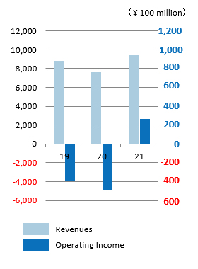 Net Sales and Operating Income