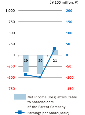 Net Income(Loss) and Net Income(Loss) per Share(Basic)