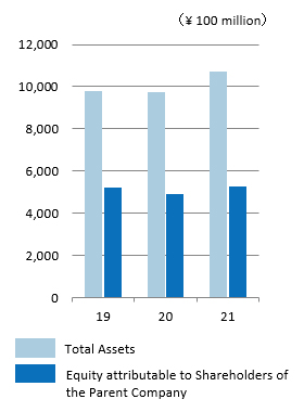 Total Assets and Equity attributable to Shareholders of the Parent Company