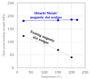 Photo: - Dependency of strength on temperature (Figure 3) →Strength is higher than existing wedges and it does not fall even at high temperatures.