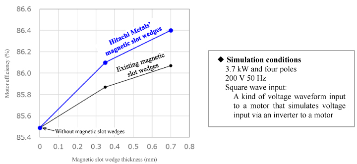 Photo: - Comparison of efficiency of a 3.7-kW induction motor (Figure 4) →Efficiency is higher than the motor with existing wedges.