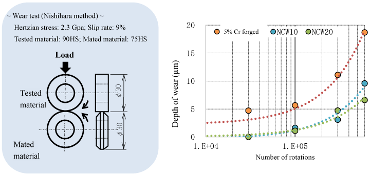 Fig: Number of rotations and depth of wear in wear test