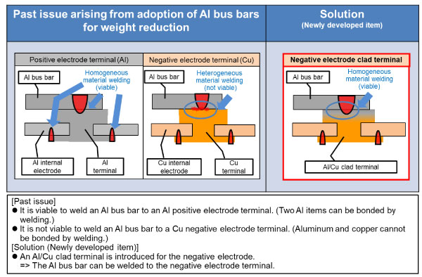 ◆Supplementary Explanation (Red area indicates welding portion.)