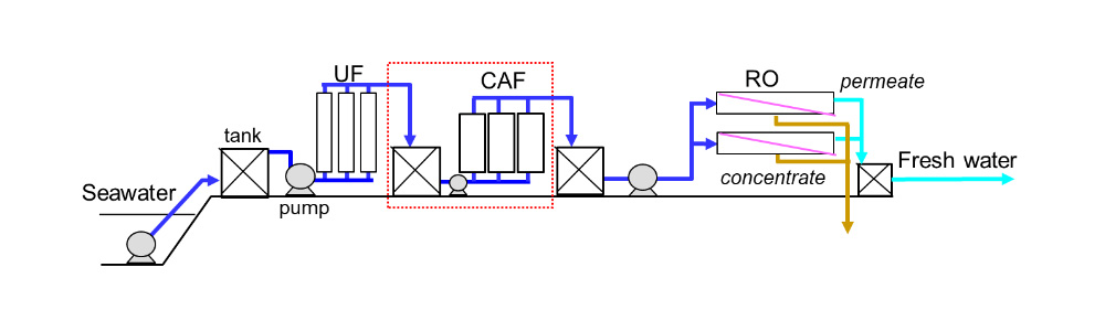 Example of a seawater desalination system using a CAF