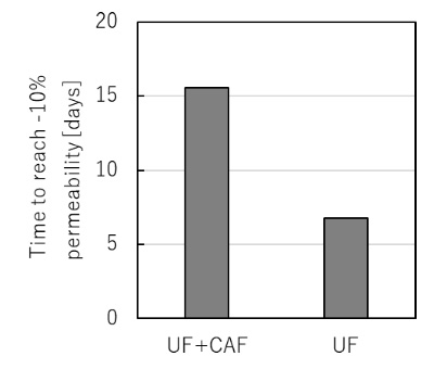 Results of the demonstration experiment by NEWRI