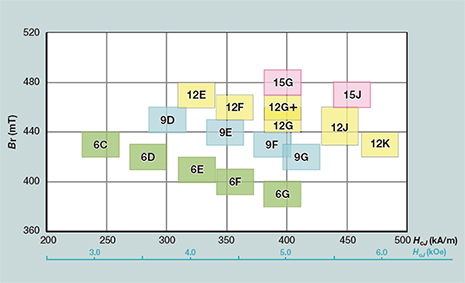 The highest level magnetic properties available in a mass-produced ferrite magnets.(As of Jan. 2017)