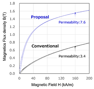 Magnetic characteristics