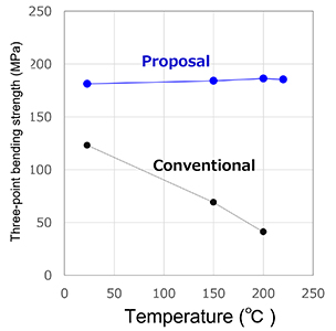 Strength temperature dependence