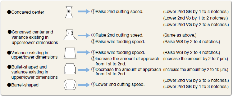 Improvement of cutting precision (For punch shape)