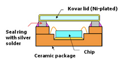 Kovar lid for seam welding process : Ni-plated lid using Kovar (Fe-Ni-Co alloy)