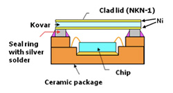 Clad lid for seam welding process : Lid made of Ni/Kovar/Ni clad material