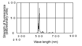 Fluorescence Spectrum