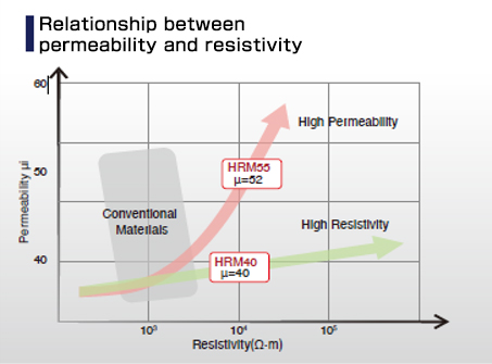 Relationship between permeability and resistivity