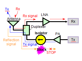 Figure 2: RF brock diagram of mobile-phone network basestation