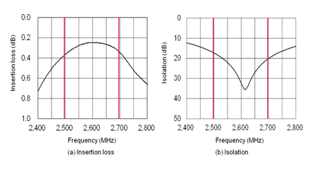 Figure 3: Typical performance of ESI-5CM for LTE Band41