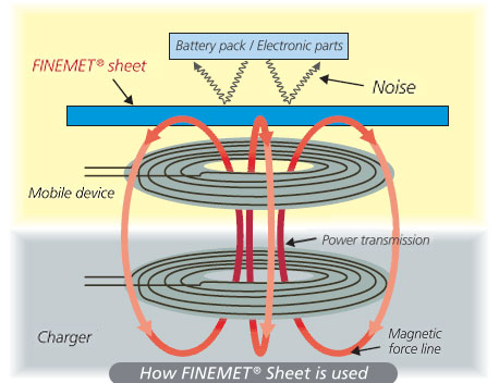 How FINEMET sheet is used