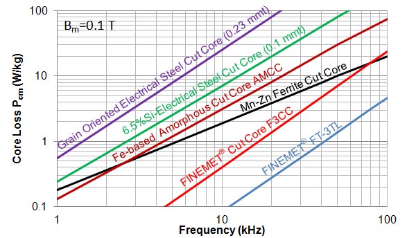 Core loss vs. Frequency