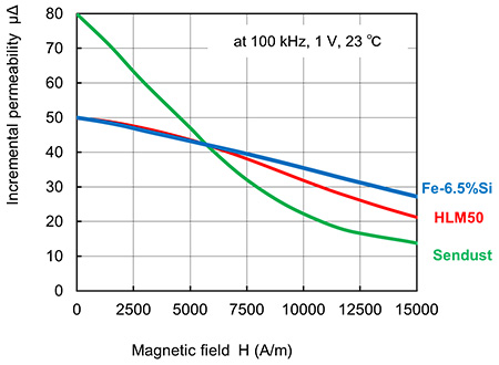 DC Superposition Characteristics of Incremental Permeability