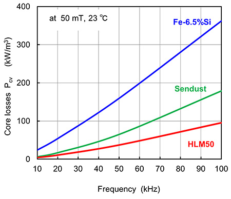 Frequency characteristics of iron loss