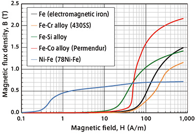 Initial magnetization curve (Hmax=800A/m)