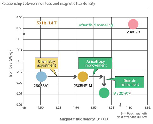 Relationship between iron loss and magnetic flux density.