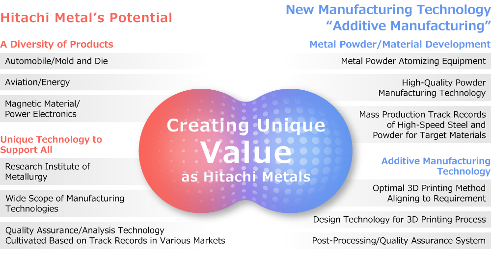 Creating Unique Value as Hitachi Metals