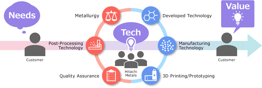 Product development to create customer value aligning with market needs and combining with our own innovative technologies. 