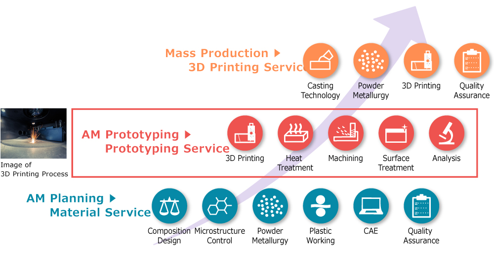 Utilizing our knowledge and experience as a comprehensive manufacturer of metal materials, we provide one-stop support from prototyping to mass production.