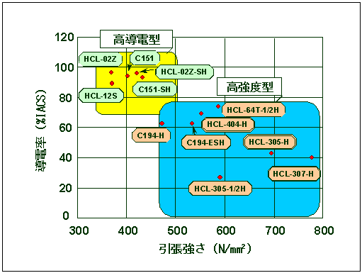 当社銅合金条のラインアップ