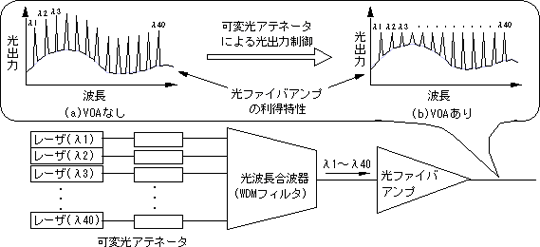 図1 可変光アテネータを用いたWDMシステム