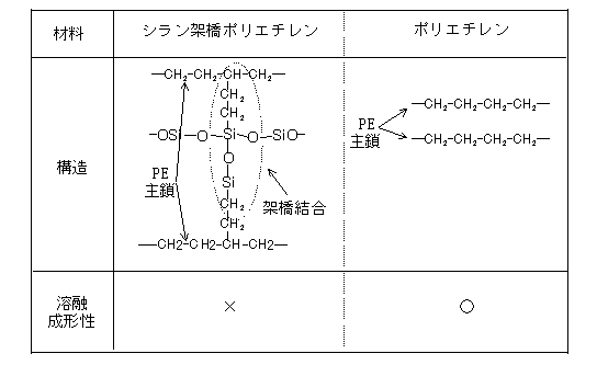 表１：シラン架橋ポリエチレンおよびポリエチレンの構造　図1：押出機を用いた連続処理実験装置