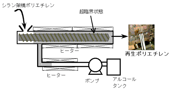 図1：押出機を用いた連続処理実験装置