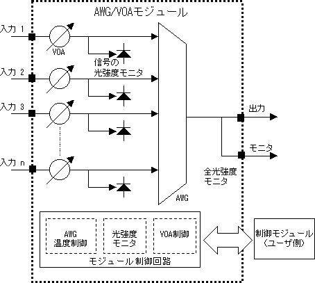 (a) AWG/VOAモジュール(タイプ1)の図