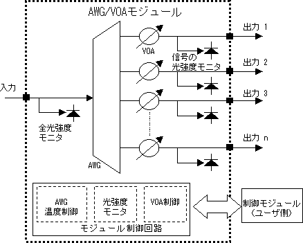 (b) AWG/VOAモジュール(タイプ2)の図