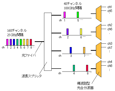 １×４波長スプリッタの使用例の図