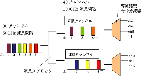 波長スプリッタ説明画像